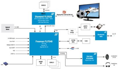 意法半导体推出视频增强芯片与电视系统级芯片