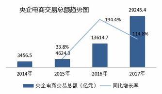 央企电商协同发展指数发布 31家央企成立独立的电子商务企业